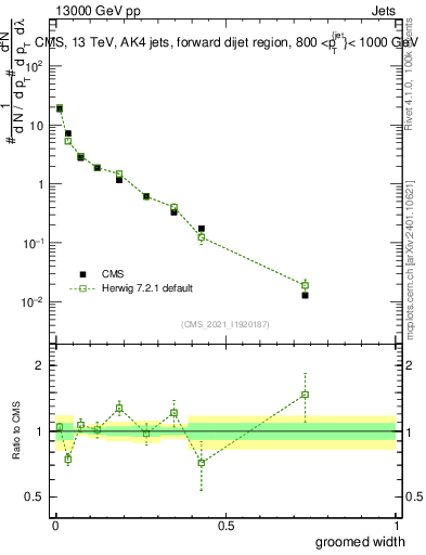 Plot of j.width.g in 13000 GeV pp collisions