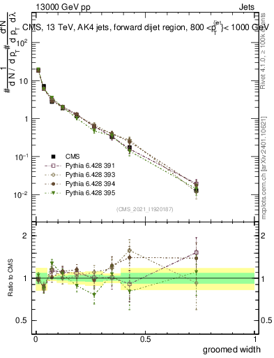 Plot of j.width.g in 13000 GeV pp collisions