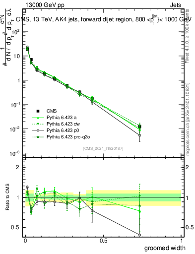 Plot of j.width.g in 13000 GeV pp collisions