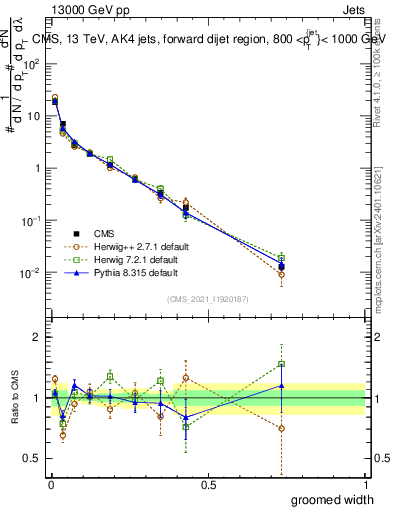 Plot of j.width.g in 13000 GeV pp collisions