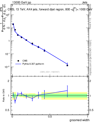 Plot of j.width.g in 13000 GeV pp collisions