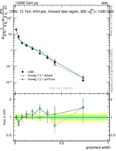 Plot of j.width.g in 13000 GeV pp collisions