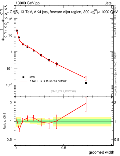 Plot of j.width.g in 13000 GeV pp collisions