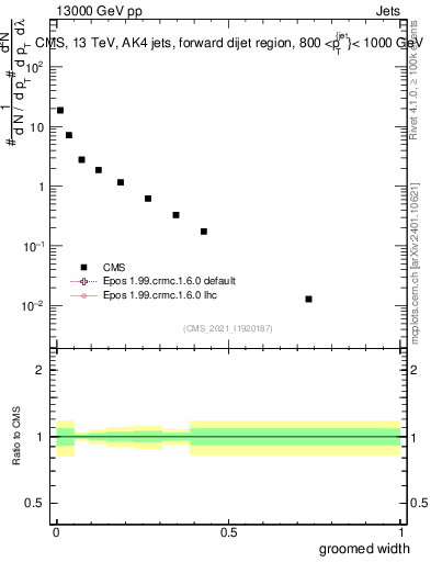 Plot of j.width.g in 13000 GeV pp collisions
