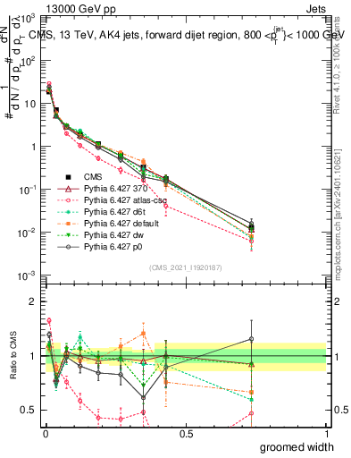 Plot of j.width.g in 13000 GeV pp collisions
