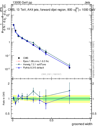 Plot of j.width.g in 13000 GeV pp collisions