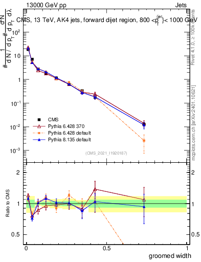 Plot of j.width.g in 13000 GeV pp collisions