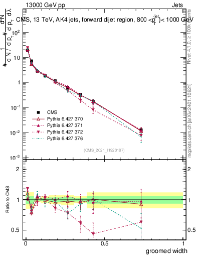 Plot of j.width.g in 13000 GeV pp collisions