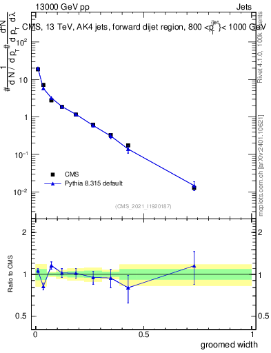 Plot of j.width.g in 13000 GeV pp collisions