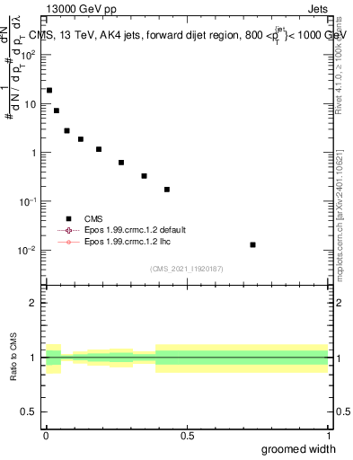 Plot of j.width.g in 13000 GeV pp collisions