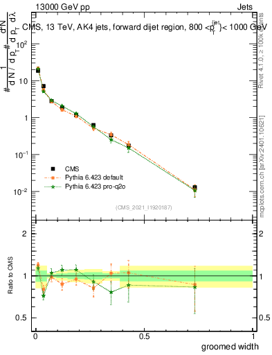 Plot of j.width.g in 13000 GeV pp collisions