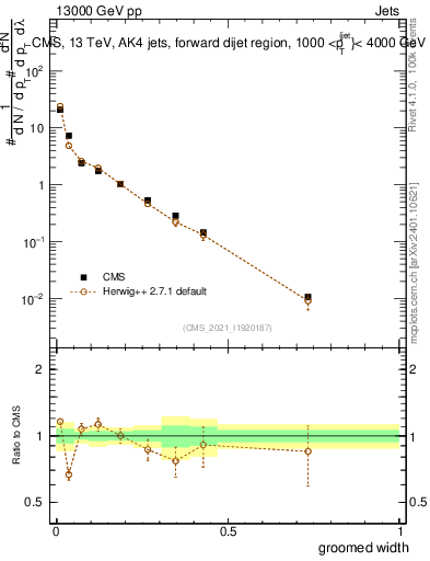 Plot of j.width.g in 13000 GeV pp collisions