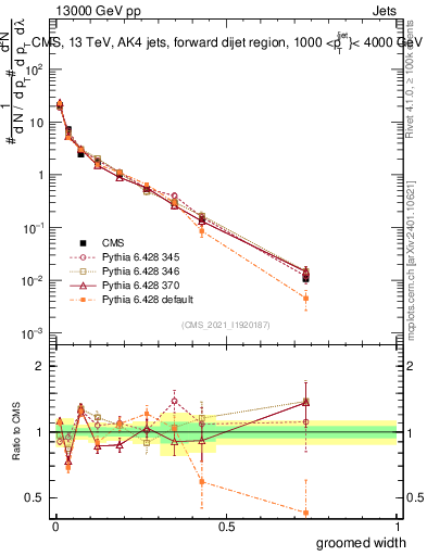 Plot of j.width.g in 13000 GeV pp collisions