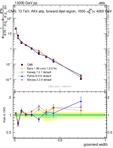 Plot of j.width.g in 13000 GeV pp collisions