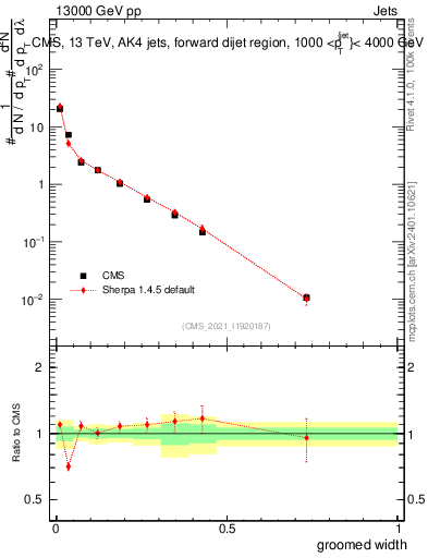 Plot of j.width.g in 13000 GeV pp collisions