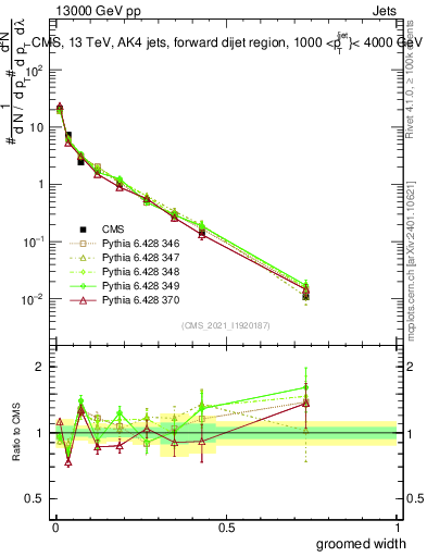 Plot of j.width.g in 13000 GeV pp collisions