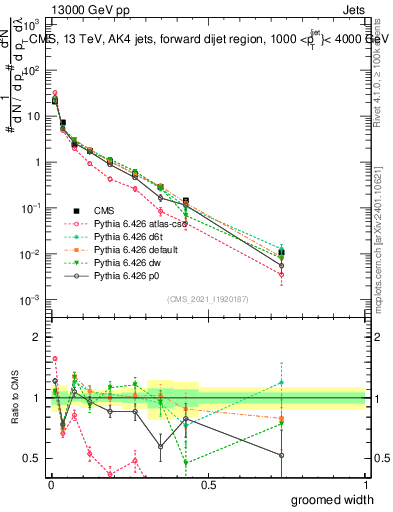 Plot of j.width.g in 13000 GeV pp collisions