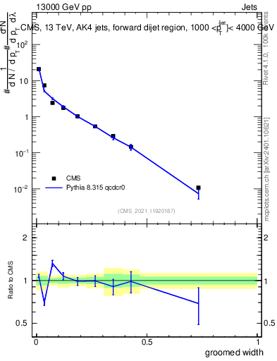 Plot of j.width.g in 13000 GeV pp collisions