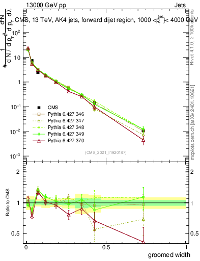 Plot of j.width.g in 13000 GeV pp collisions