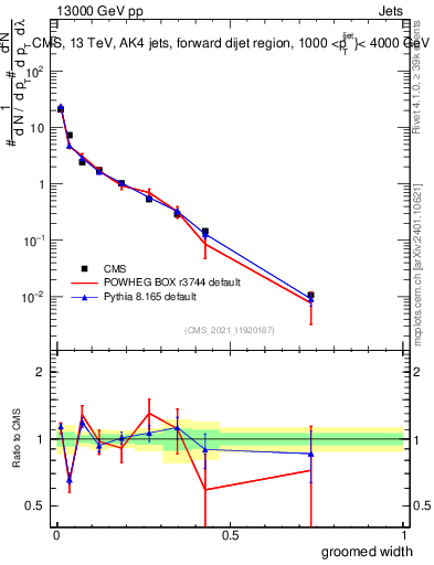 Plot of j.width.g in 13000 GeV pp collisions