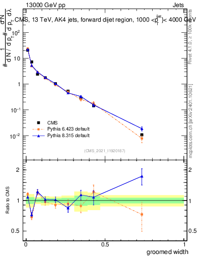Plot of j.width.g in 13000 GeV pp collisions