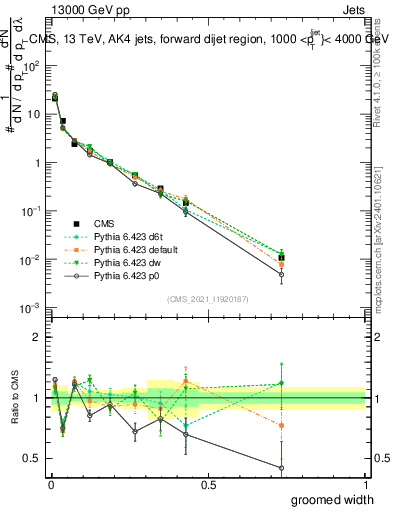 Plot of j.width.g in 13000 GeV pp collisions
