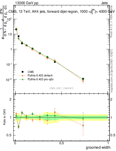 Plot of j.width.g in 13000 GeV pp collisions