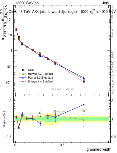 Plot of j.width.g in 13000 GeV pp collisions