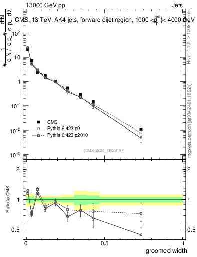 Plot of j.width.g in 13000 GeV pp collisions