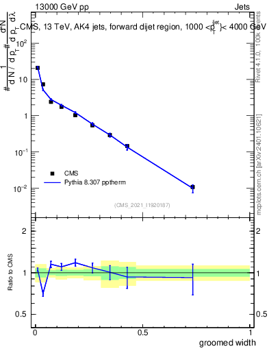 Plot of j.width.g in 13000 GeV pp collisions
