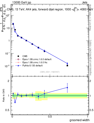 Plot of j.width.g in 13000 GeV pp collisions