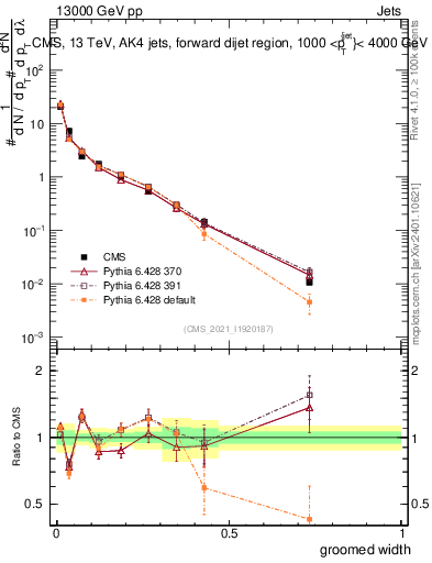 Plot of j.width.g in 13000 GeV pp collisions