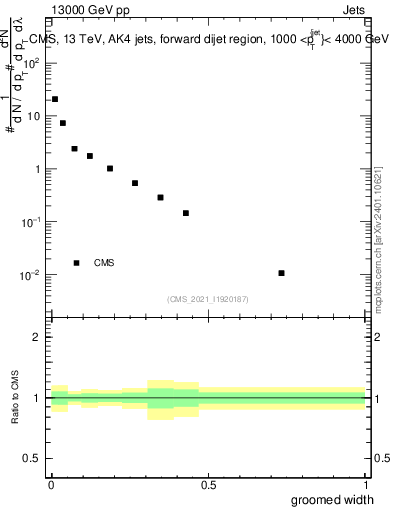Plot of j.width.g in 13000 GeV pp collisions