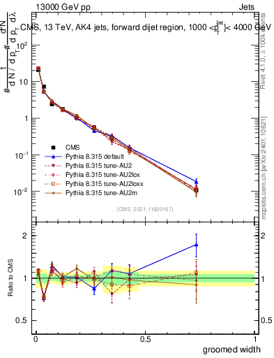 Plot of j.width.g in 13000 GeV pp collisions