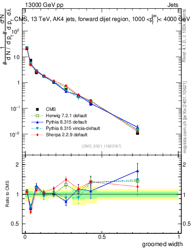 Plot of j.width.g in 13000 GeV pp collisions
