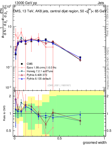 Plot of j.width.g in 13000 GeV pp collisions