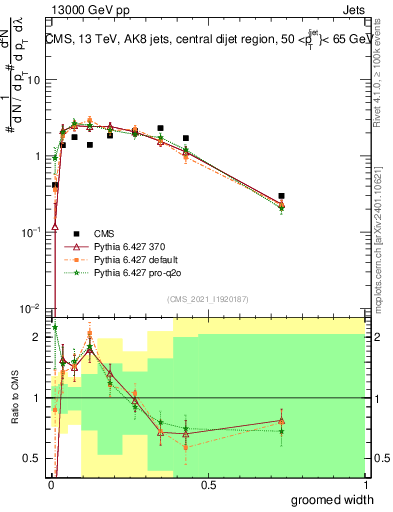 Plot of j.width.g in 13000 GeV pp collisions