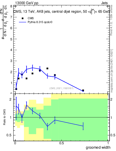 Plot of j.width.g in 13000 GeV pp collisions