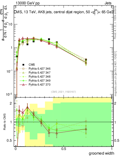 Plot of j.width.g in 13000 GeV pp collisions