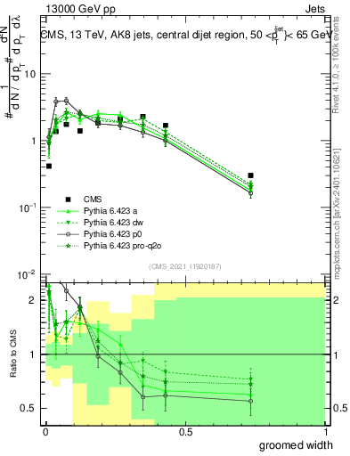 Plot of j.width.g in 13000 GeV pp collisions