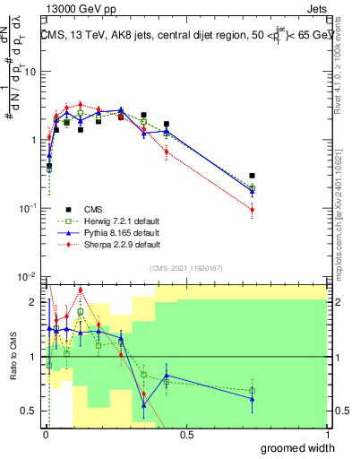 Plot of j.width.g in 13000 GeV pp collisions