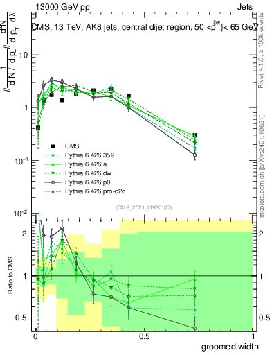 Plot of j.width.g in 13000 GeV pp collisions