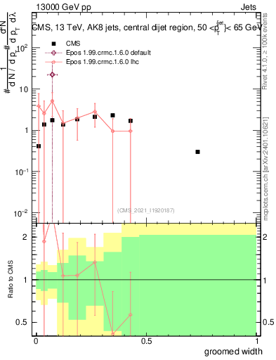 Plot of j.width.g in 13000 GeV pp collisions