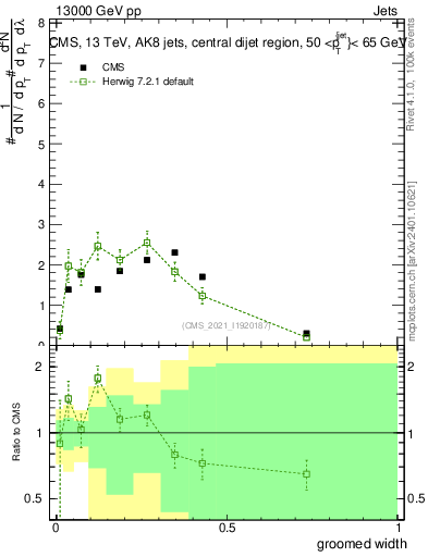 Plot of j.width.g in 13000 GeV pp collisions