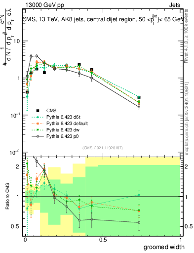 Plot of j.width.g in 13000 GeV pp collisions