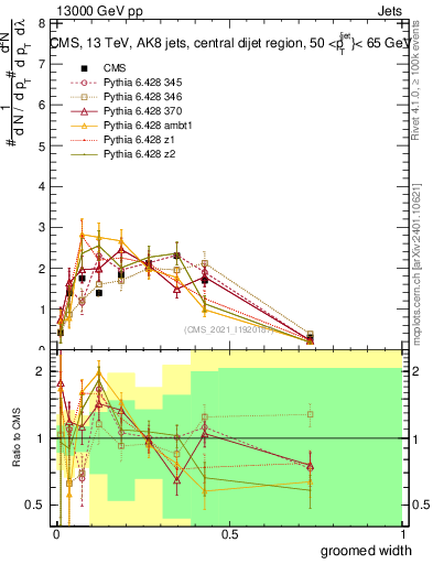Plot of j.width.g in 13000 GeV pp collisions
