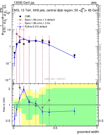 Plot of j.width.g in 13000 GeV pp collisions