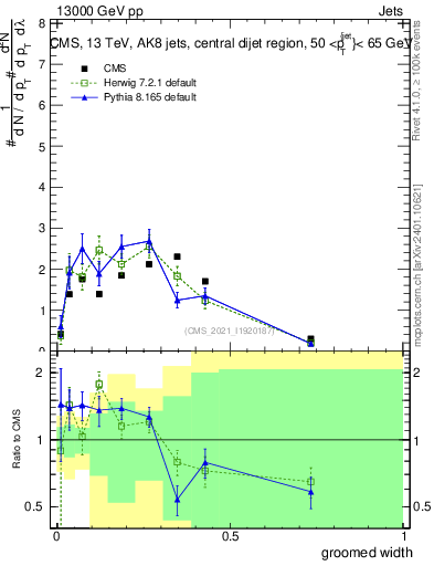 Plot of j.width.g in 13000 GeV pp collisions