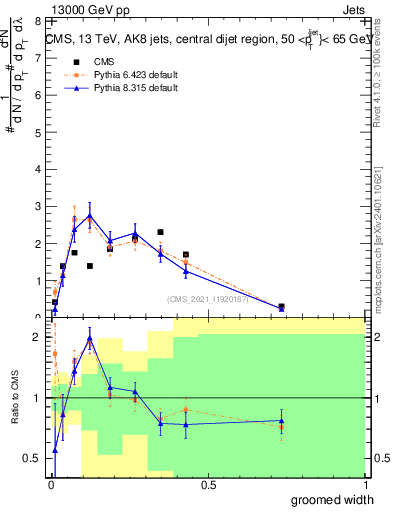 Plot of j.width.g in 13000 GeV pp collisions