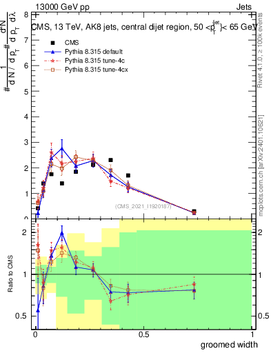 Plot of j.width.g in 13000 GeV pp collisions